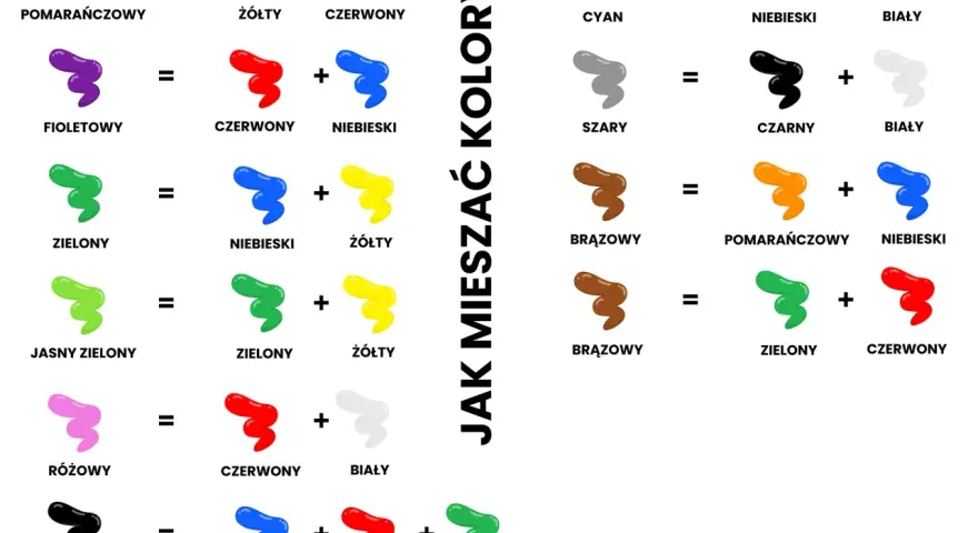 Ilustracja pokazuje, jak mieszać kolory, tworząc nowe barwy. Na przykład, żółty i czerwony dają pomarańczowy, a niebieski i żółty tworzą zielony. To podstawowe koło barw w praktyce.