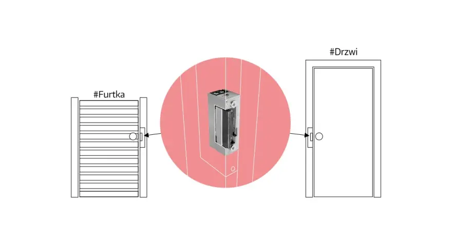 Schemat pokazuje, jaki elektrozaczep do furtki lub drzwi jest potrzebny.