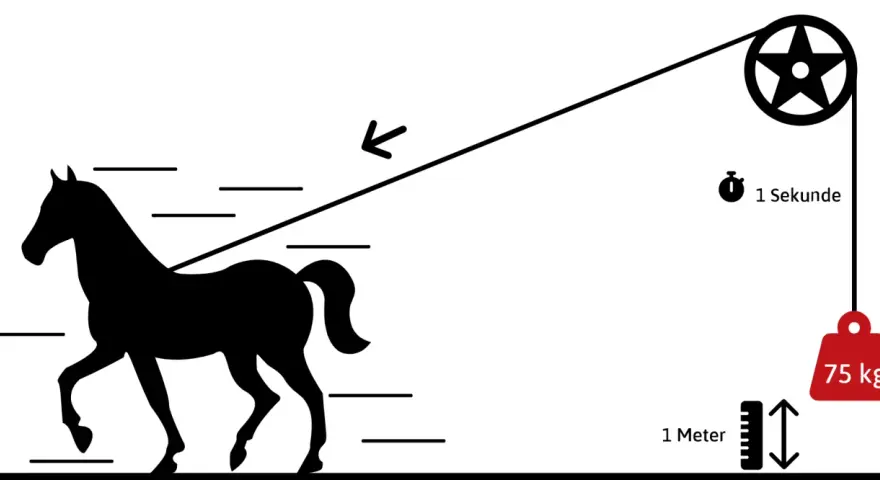 Ein Pferd zieht 75 kg über 1 Meter in 1 Sekunde. Das ist die Definition von einem PS.