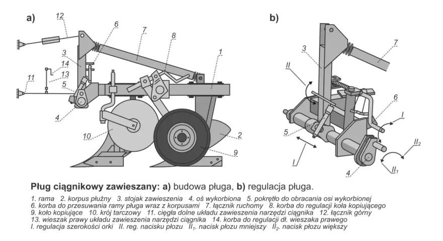 Schemat budowy i regulacji pługa ciągnikowego. Widoczny jest korpus płużny, koło kopiujące i krój tarczowy, stanowiące część pługa.