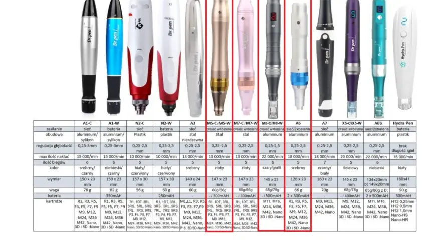 Porównanie modeli dermapenów: regulacja głębokości nakłuć od 0,25 do 3 mm, różne rodzaje kartridży i obudowy.