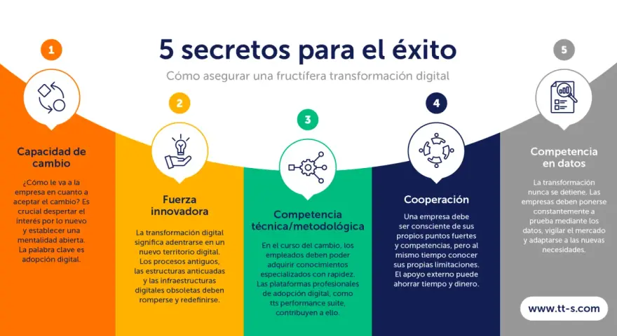 Los 5 secretos para el éxito en la transformación digital: capacidad de cambio, fuerza innovadora, competencia técnica, cooperación y competencia en datos.
