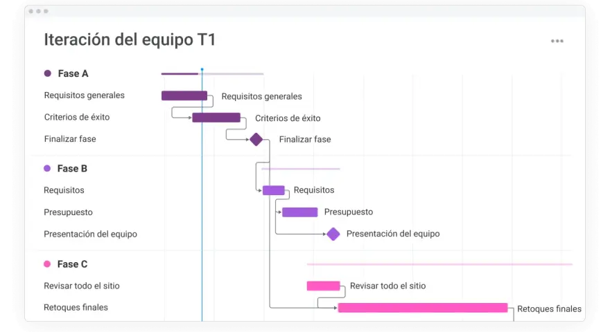 Diagrama de Gantt de la iteración del equipo T1, mostrando fases A, B y C con tareas y dependencias.