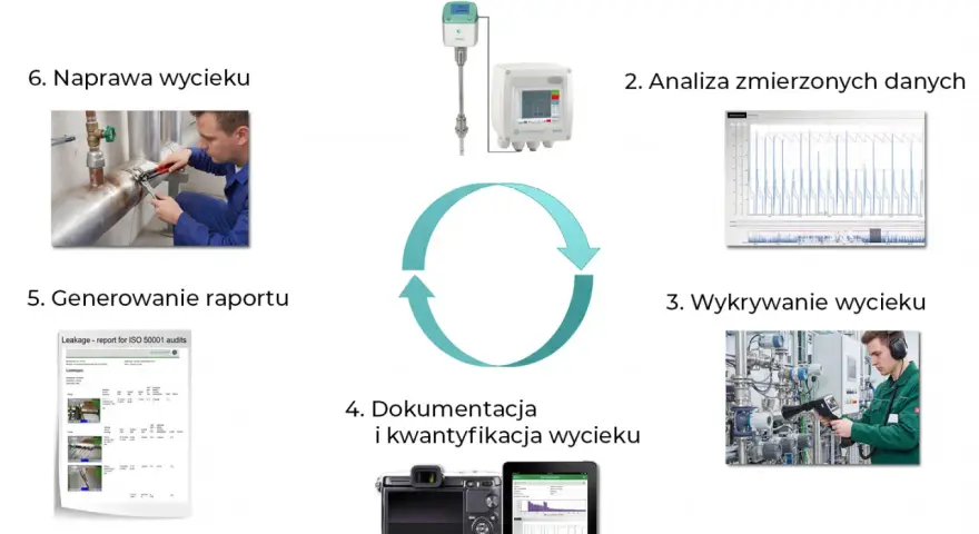 Cykl audytu sprężonego powietrza: pomiar, analiza danych, wykrywanie, dokumentacja, raportowanie i naprawa wycieków.