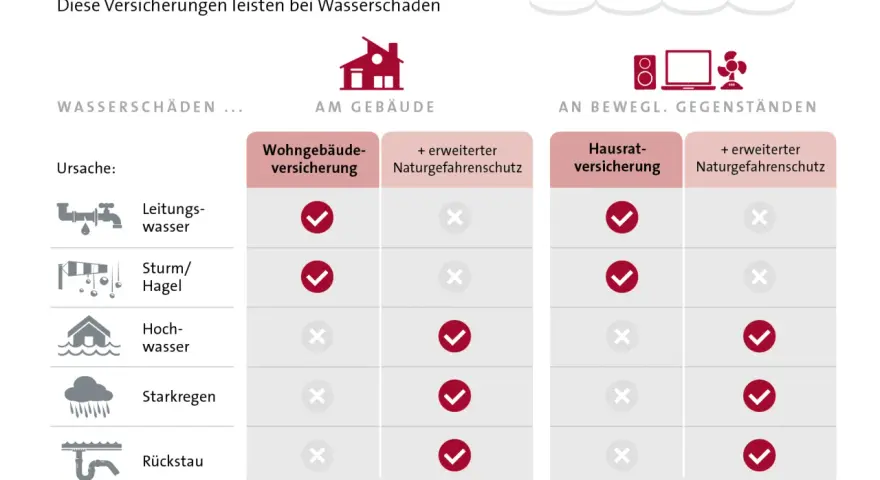 Übersicht, welche Versicherungen bei Wasserschäden helfen: Wohngebäude- und Hausratversicherung decken Leitungswasser und Sturm/Hagel ab.