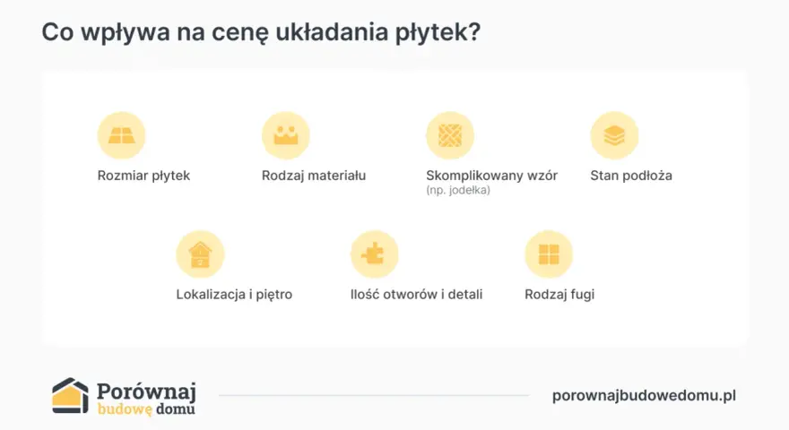 Czynniki wpływające na cenę za m² położenia płytek: rozmiar, materiał, wzór, stan podłoża, lokalizacja, detale i fuga.