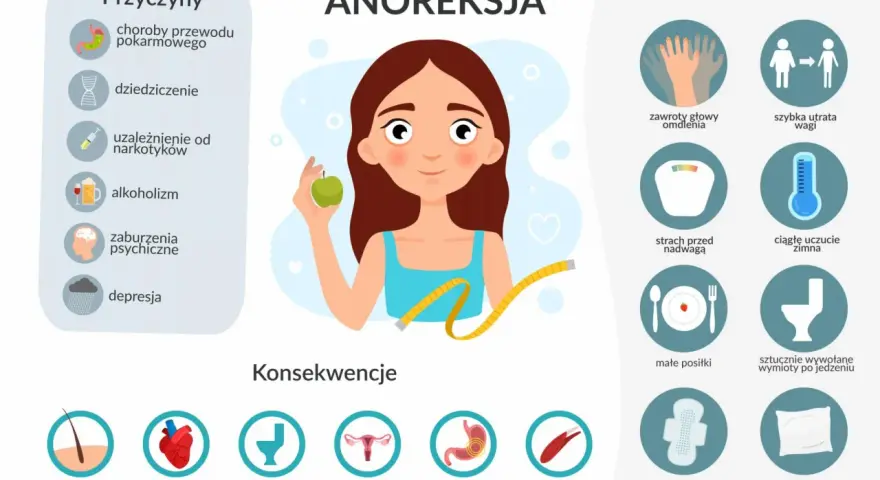 Ilustracja przedstawia objawy, przyczyny i konsekwencje anoreksji, w tym szybką utratę wagi i strach przed nadwagą.