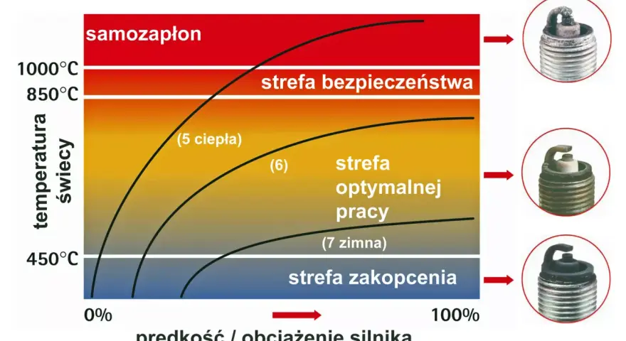 Wykres pokazuje rodzaje świec zapłonowych w zależności od temperatury i obciążenia silnika. Widać strefy samozapłonu, bezpieczeństwa, optymalnej pracy i zakopcenia.