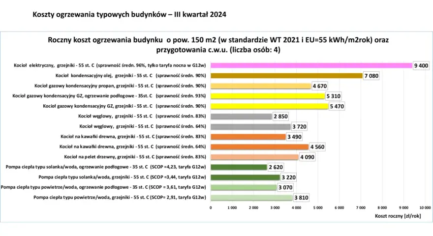 Ogrzewanie gazem w 2026: Ile kosztuje i jak obniżyć rachunki?