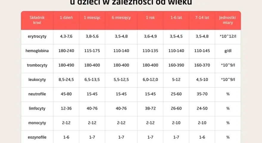 Tabela z normami morfologii krwi dla dzieci. Pokazuje prawidłowe wartości erytrocytów, hemoglobiny, leukocytów, neutrofili, limfocytów, monocytów, eozynofili, bazofili i trombocytów w zależności od wieku. Płytki krwi norma jest kluczowa dla oceny.