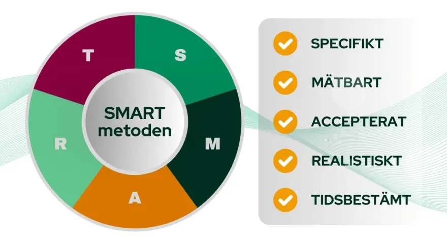 SMART-metoden för att sätta mål: Specifikt, Mätbart, Accepterat, Realistiskt, Tidsbestämt. Utbildas på jobbet med tydliga mål.