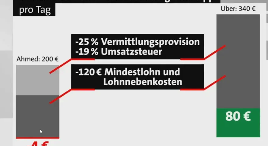 Grafik zeigt, was ein Uber Fahrer verdient: 200€ Einnahmen, abzüglich Provision, Steuer & Lohnkosten, bleiben nur 80€ übrig.