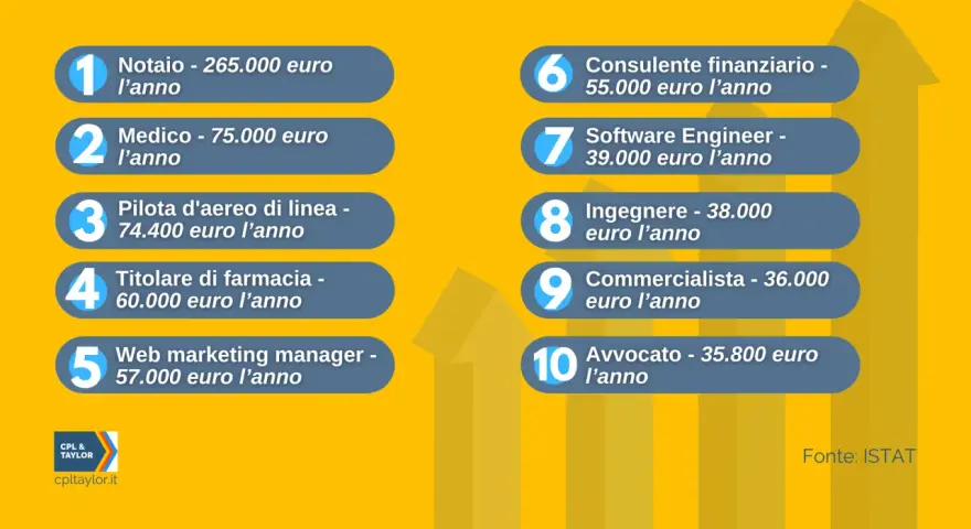 Classifica dei lavori più pagati: Notaio in testa, seguito da Medico e Pilota. Scopri le professioni con i guadagni più alti.