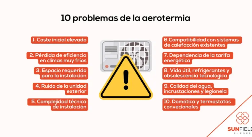 Lista de 10 problemas de la aerotermia, incluyendo coste, eficiencia, ruido y compatibilidad. Un foro de discusión sobre aerotermia podría abordar estos puntos.