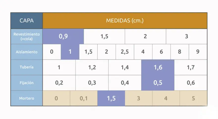 Tabla de medidas en cm para capas de suelo radiante: revestimiento, aislamiento, tubería, fijación y mortero.