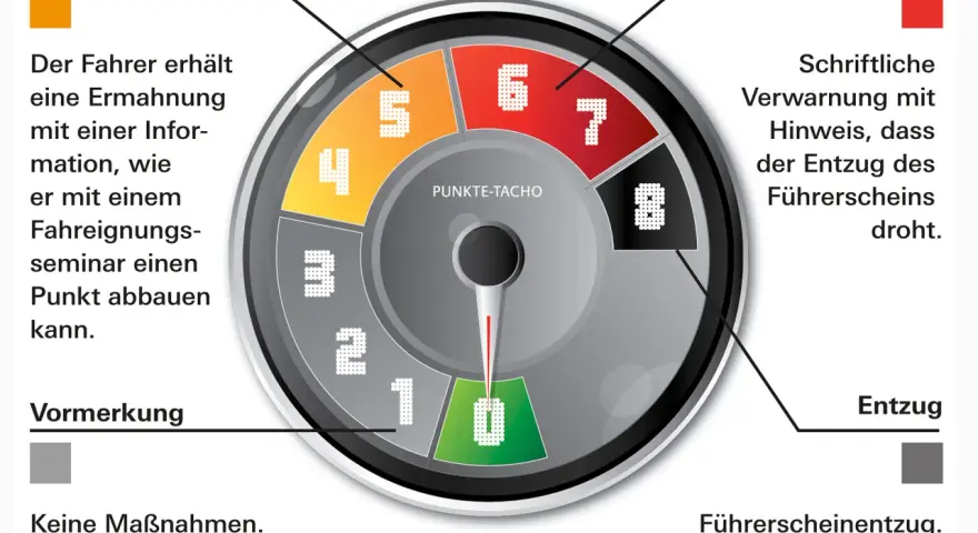 Punkte-Tacho zeigt, wie viele Punkte darf man haben. 0-3 Punkte: keine Maßnahmen. 4-5: Ermahnung. 6-7: Verwarnung. 8: Entzug.