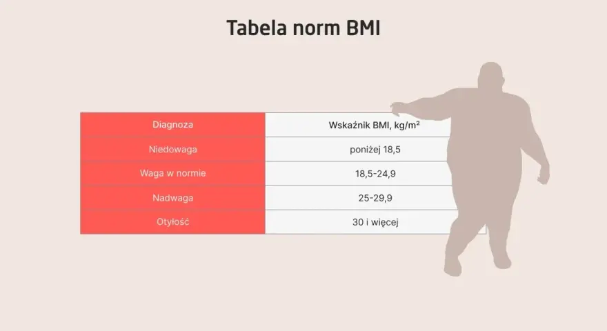 Tabela BMI pokazuje, ile powinna ważyć 12 latka przy wzroście 160 cm. Waga w normie to BMI 18,5-24,9.