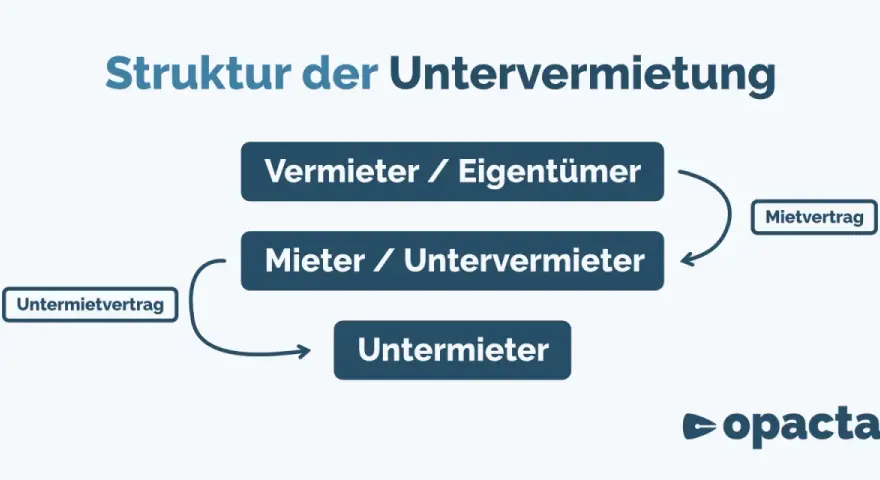 Struktur der Untervermietung: Vermieter/Eigentümer, Mieter/Untervermieter, Untermieter. Ein Untermietvertrag regelt die Beziehung. Wenn jemand auszieht, muss man dem Vermieter melden.