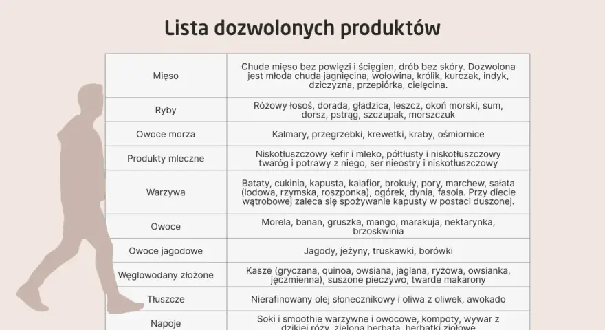 Lista produktów dozwolonych przy diecie na alkoholowe stłuszczenie wątroby: chude mięso, ryby, warzywa, owoce, niskotłuszczowe produkty mleczne.