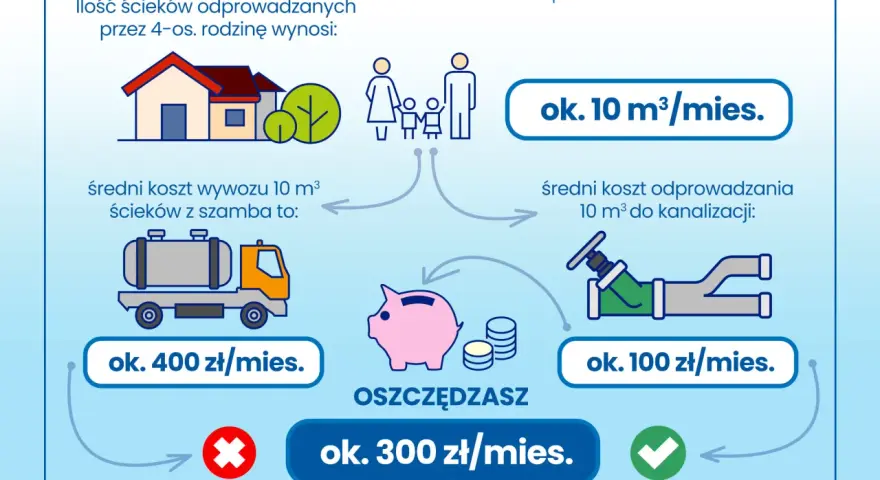 Czy istnieje obowiązek przyłączenia do sieci wodociągowej? Porównanie kosztów: szambo ok. 400 zł/mies., kanalizacja ok. 100 zł/mies. Oszczędzasz 300 zł/mies.