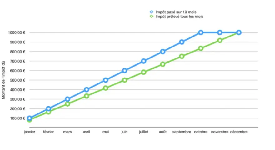 Graphique comparant l'impôt payé sur 10 mois et l'impôt prélevé mensuellement. Il montre quel taux de prélèvement à la source est le plus avantageux.