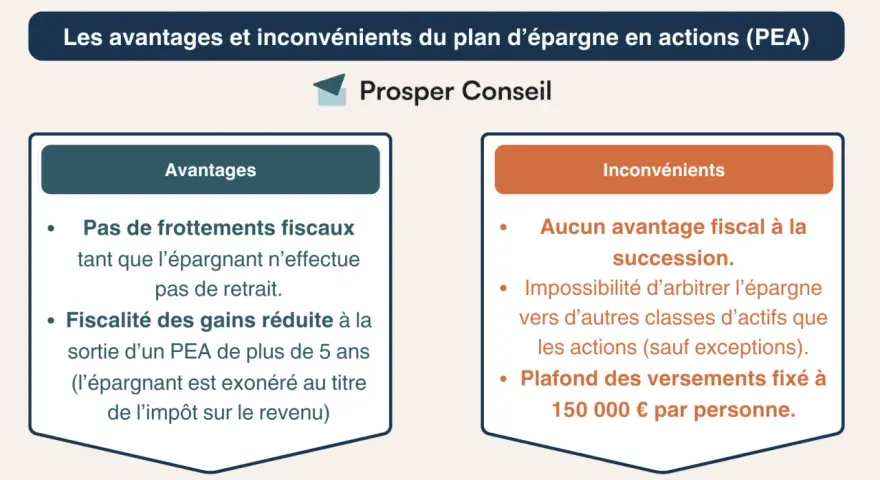 Les avantages et inconvénients du PEA : pas de frottements fiscaux, fiscalité réduite sur les gains après 5 ans. Inconvénients : pas d'avantage fiscal à la succession, plafond de 150 000 €.