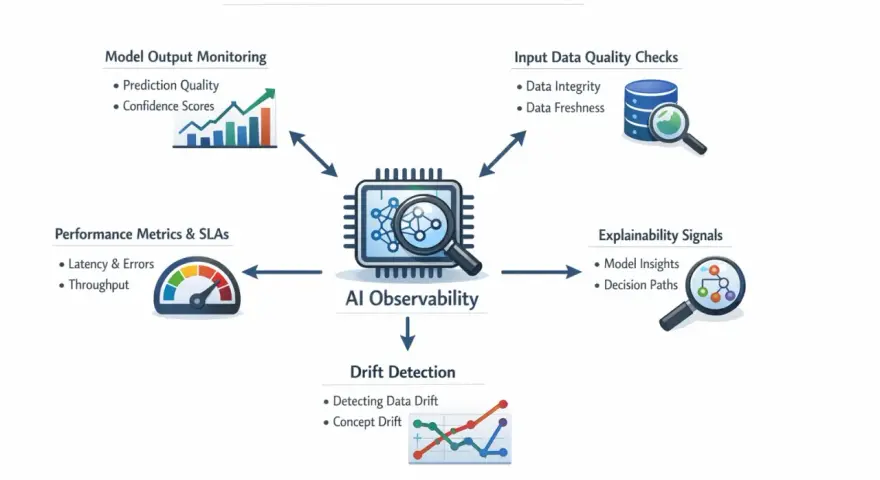 Diagram illustrating key components of AI observability: model output monitoring, input data quality checks, performance metrics, explainability signals, and drift detection.