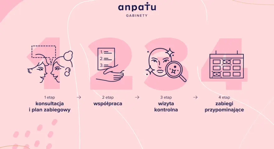 Etapy pracy kosmetologa: konsultacja, współpraca, wizyta kontrolna i zabiegi przypominające.