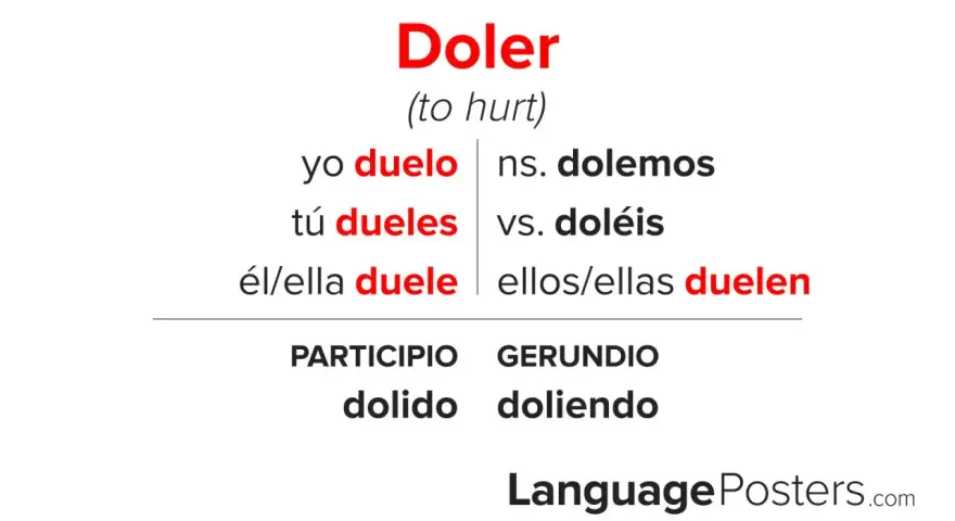Odmiana czasownika "doler" (ranić) w języku hiszpańskim: yo duelo, tú dueles, él/ella duele, nosotros dolemos, vosotros doléis, ellos/ellas duelen.