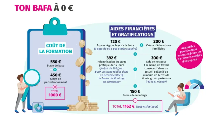 Ton BAFA à 0€ : coût de la formation (1000€) et aides financières pour ton stage pratique.