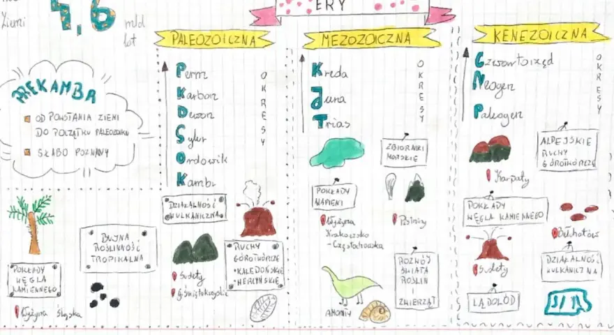 Mapa przedstawia dzieje Ziemi, kiedy powstały Karpaty i inne formacje geologiczne.
