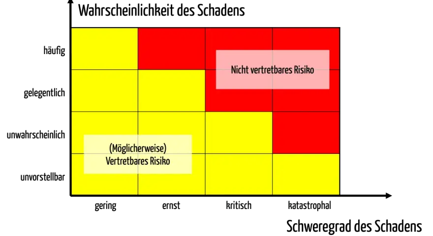 Risikomatrix: Wahrscheinlichkeit des Schadens (häufig, gelegentlich, unwahrscheinlich, unvorstellbar) gegen Schweregrad (gering, ernst, kritisch, katastrophal). Zeigt nicht vertretbares Risiko. Hilft bei der Wahrscheinlichkeitsrechnung.