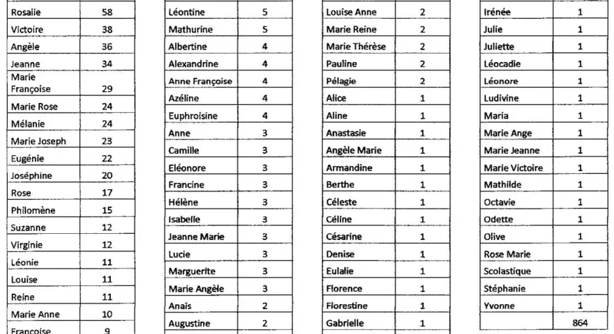 Liste de prénoms de garçon du 19ème siècle, avec leur fréquence. On y retrouve des noms comme Victor, Louis, ou encore Jules.