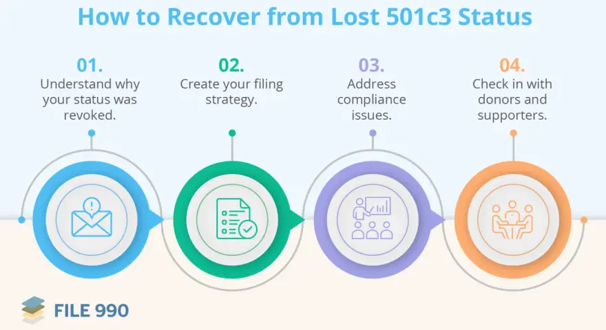 Steps to recover lost 501c3 status: understand revocation, create filing strategy, address compliance, and check in with donors.