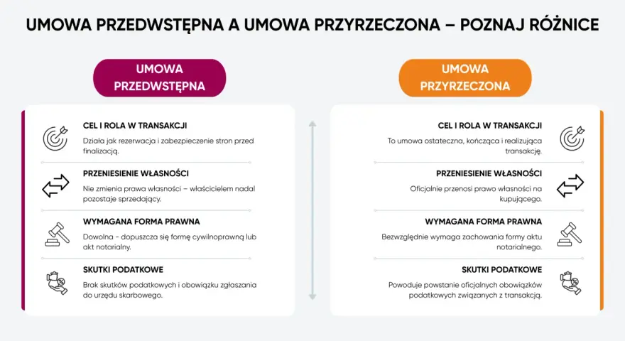 Porównanie umowy przedwstępnej sprzedaży nieruchomości z umową przyrzeczoną: cel, przeniesienie własności, forma prawna i skutki podatkowe.