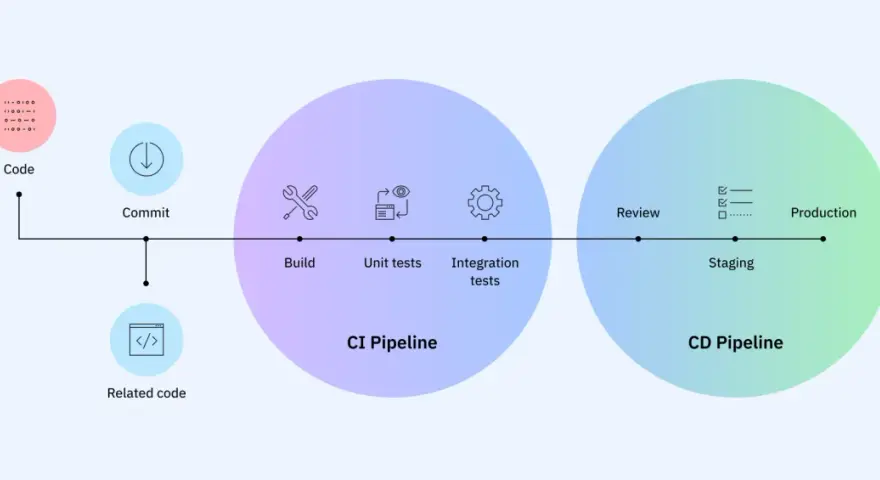 Diagrama del flujo de trabajo de ci cd: código, commit, build, pruebas unitarias, integración, revisión, staging y producción.