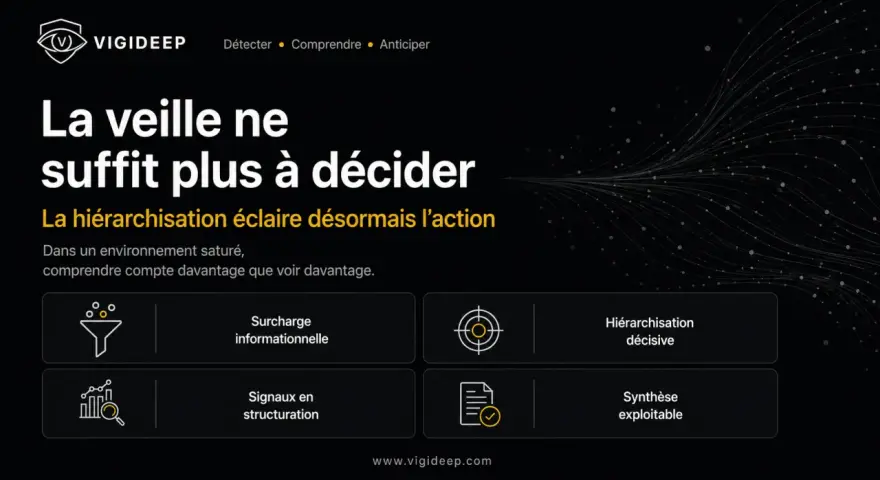 La veille ne suffit plus. L'image illustre la hiérarchisation comme clé pour passer de la surcharge informationnelle à une synthèse exploitable, permettant de prendre des décisions éclairées.