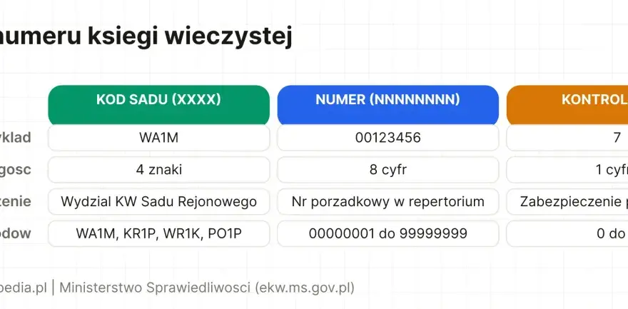 Format numeru księgi wieczystej: kod sądu (WA1M), numer (00123456) i cyfra kontrolna (7). Przykład numeru księgi wieczystej.