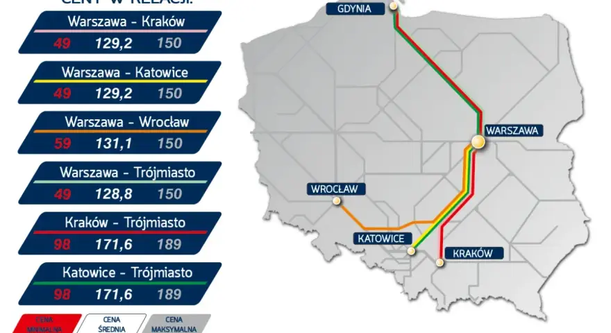 Mapa Polski z zaznaczonymi trasami EIC Premium i cenami biletów.