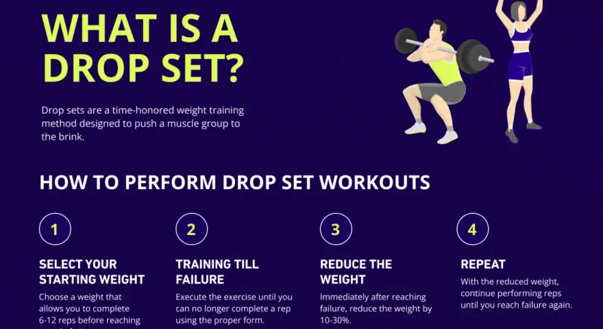 Instruktioner för drop sets: välj startvikt, träna till failure, minska vikten och upprepa reps.