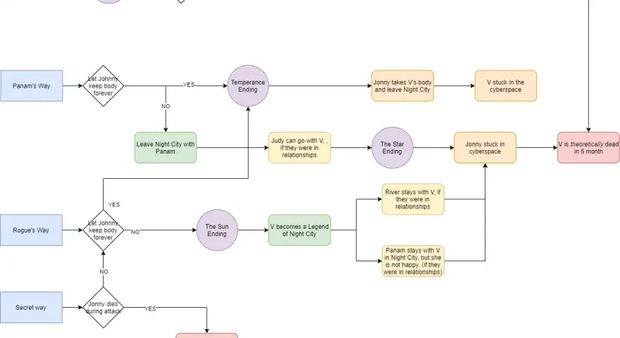 Diagrama de los finales de Cyberpunk 2077: explora las rutas de V, Johnny y las consecuencias de tus decisiones para alcanzar distintos finales.