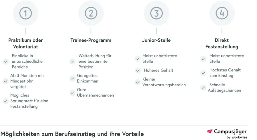 Vier Wege zum Berufseinstieg: Praktikum uni, Trainee, Junior-Stelle, Direktfestanstellung. Jede Option mit Vor- und Nachteilen.