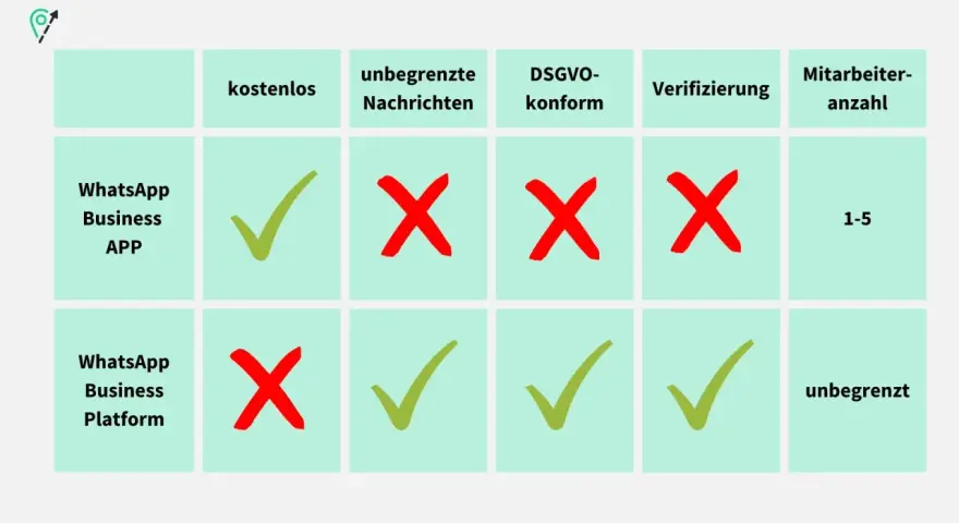 WhatsApp Business meistern: Funktionen, Kosten & DSGVO-Guide