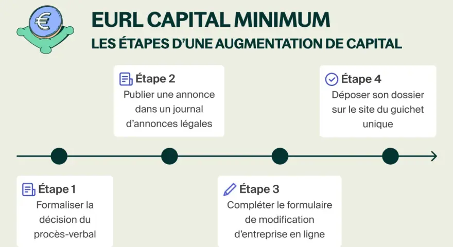 Infographie sur les étapes d'une augmentation de capital d'EURL : formaliser, publier, compléter, déposer. Le capital social est au cœur du processus.