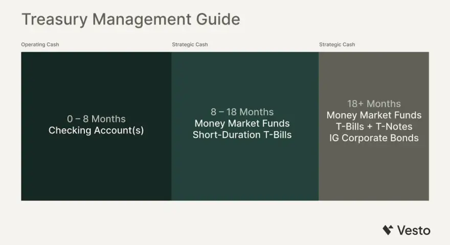 Treasury Management Guide for startups: Operating cash in checking accounts (0-8 months), strategic cash in money market funds and short-duration T-bills (8-18 months), and longer-term investments (18+ months).