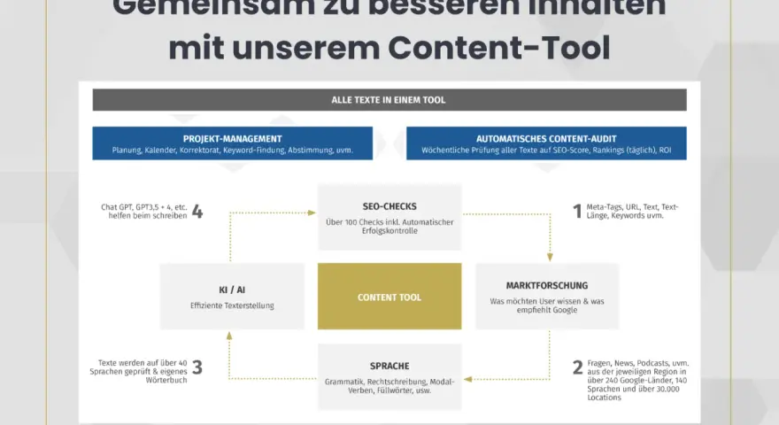 Das Content-Tool vereint Projektmanagement, KI/AI, SEO-Checks, Marktforschung und Sprachprüfung. Hier finden Sie hidden content für bessere Inhalte.