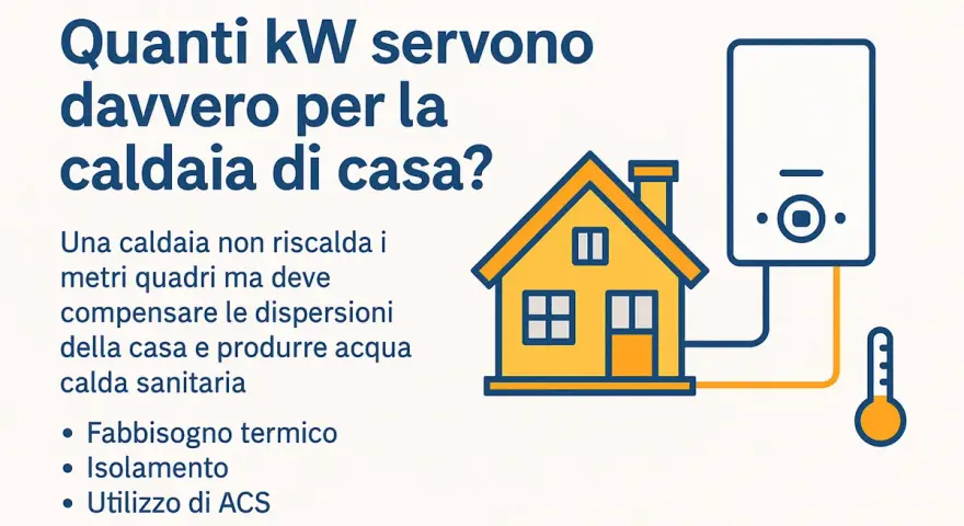 Caldaia di casa: quanti kW servono? L'immagine illustra una casa, una caldaia e un termometro, suggerendo che la potenza della caldaia dipende da fabbisogno termico, isolamento e uso ACS.