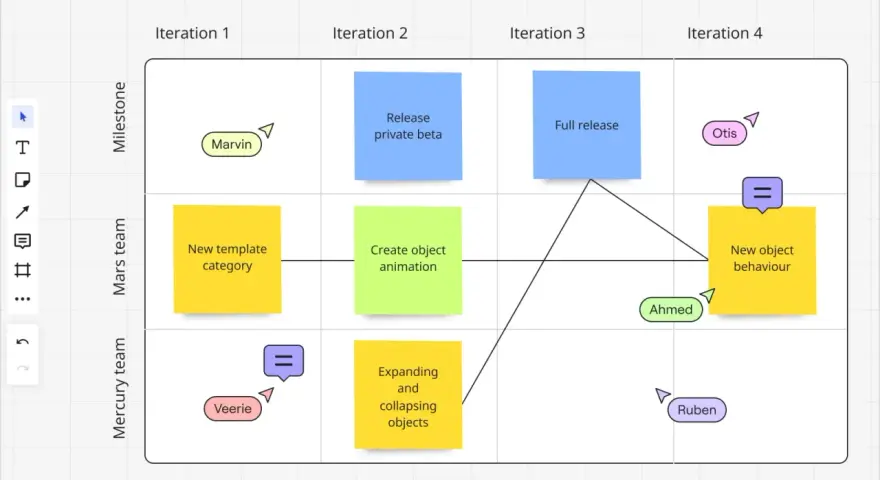 Tablero de planificación de Miro con tareas por iteración y equipo. El análisis coste-beneficio se refleja en la asignación de tareas como "New object behaviour".