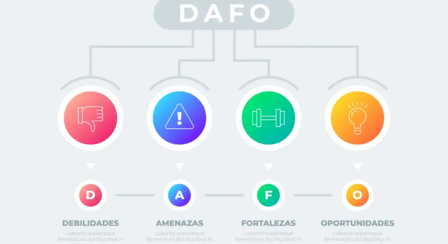 Diagrama DAFO: Debilidades (pulgar abajo), Amenazas (exclamación), Fortalezas (pesas) y Oportunidades (bombilla). Un ejemplo claro.