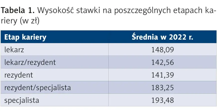 Zarobki lekarzy w Polsce: Ile naprawdę zarabiają specjaliści?